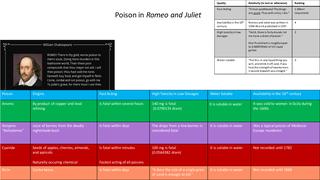 Poisons in Romeo and Juliet