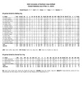 2024 University of Northern Iowa Softball Overall Statistics