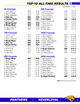 2025-26 UNI Swimming & Diving Top Ten All-Time Results
