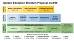 26 Update: Draft Gen Ed Structure Proposal, September 2019 by University of Northern Iowa. General Education Re-envisioning Committee.