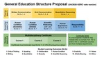 34 Update: Gen Ed Structure Proposal for Faculty Senate, March 6, 2020