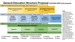 38 Update: Senate approved (April 10, 2020) General Education Structure
