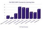 64 Update: Fall 2022 UNIFI courses by Learning Area by University of Northern Iowa. General Education Re-envisioning Committee.